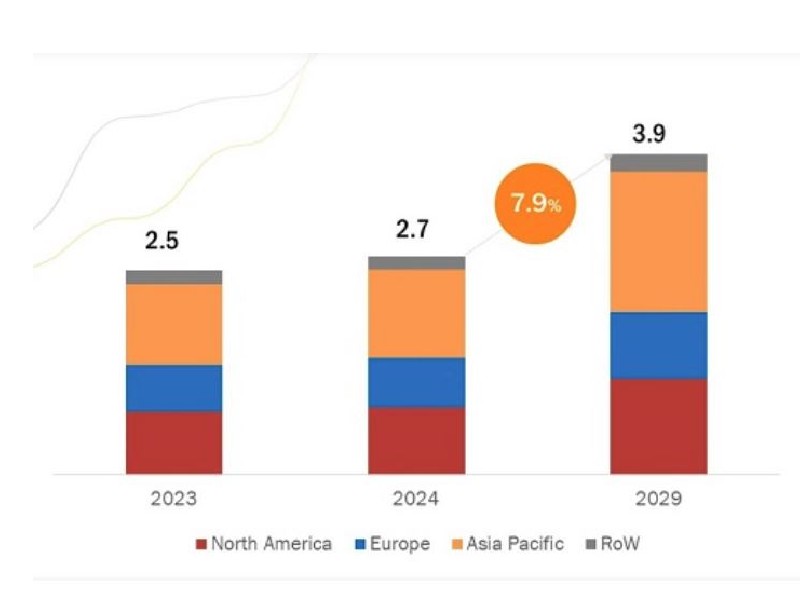 Il mercato della Videosorveglianza mobile: crescita al 7.9% fino al 2029